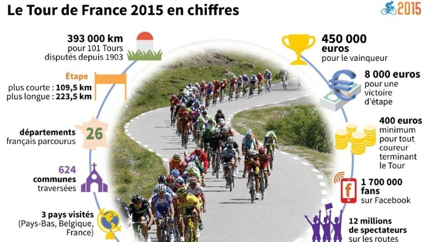 Le Tour de France 2015 en chiffres