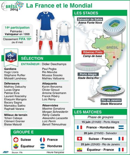 Mondial: l'équipe de France, son groupe, les stades et les matches de sa phase de groupe, et les horaires de ces matches