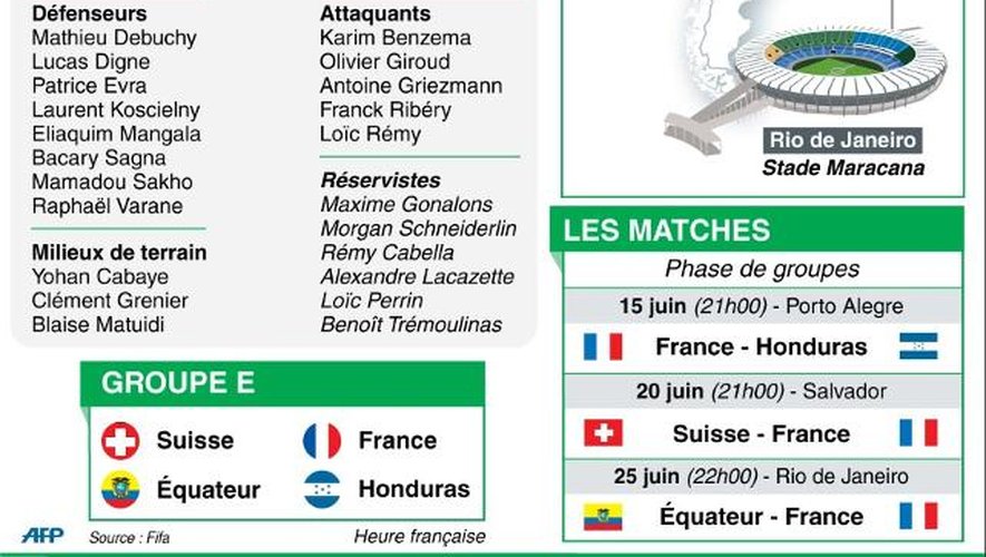 Mondial: l'équipe de France, son groupe, les stades et les matches de sa phase de groupe, et les horaires de ces matches