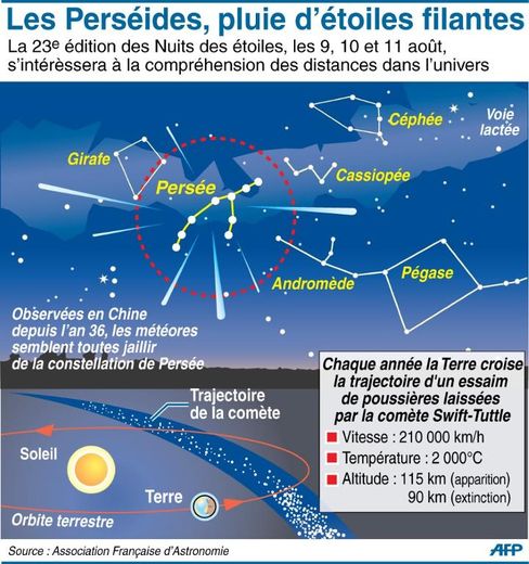 Carte du ciel et explication du phénomène des Perséides, pluie d'étoiles filantes