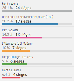 Elections européennes : les résultats en Aveyron