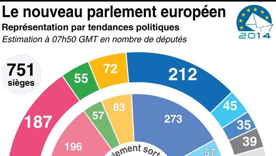Composition du nouveau parlement européen et ses tendances politiques comparé au parlement sortant