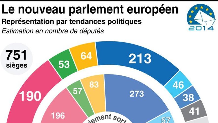Composition du nouveau parlement européen et ses tendances politiques comparé au parlement sortant