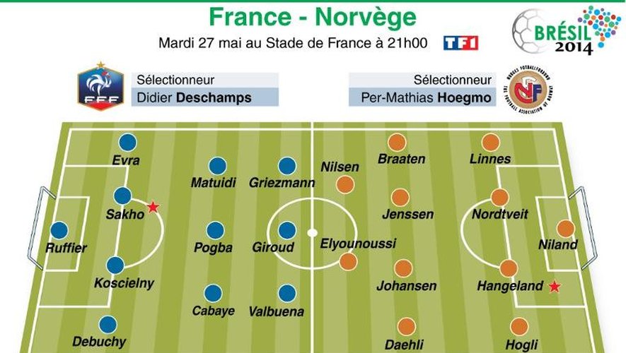Les équipes probables du match amical France-Norvège au Stade de France