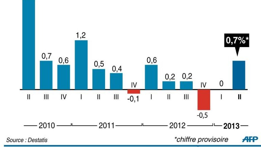 Évolution trimestrielle du PIB de l'Allemagne depuis 2010