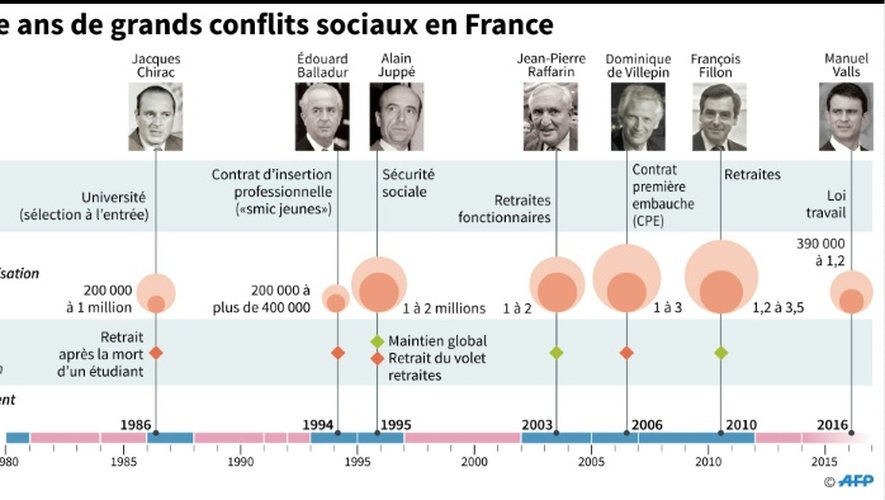 Trente ans de grands conflits sociaux en France