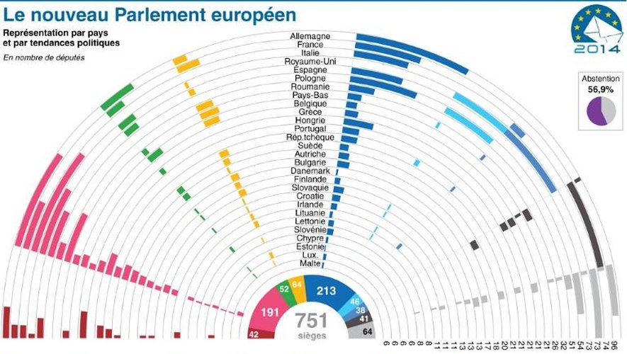 Répartition des députés au Parlement européen sortant par pays et par groupes