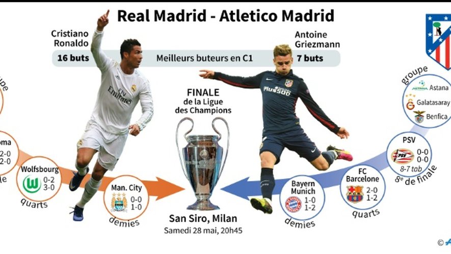 Finale de C1 : Real Madrid-Atletico Madrid