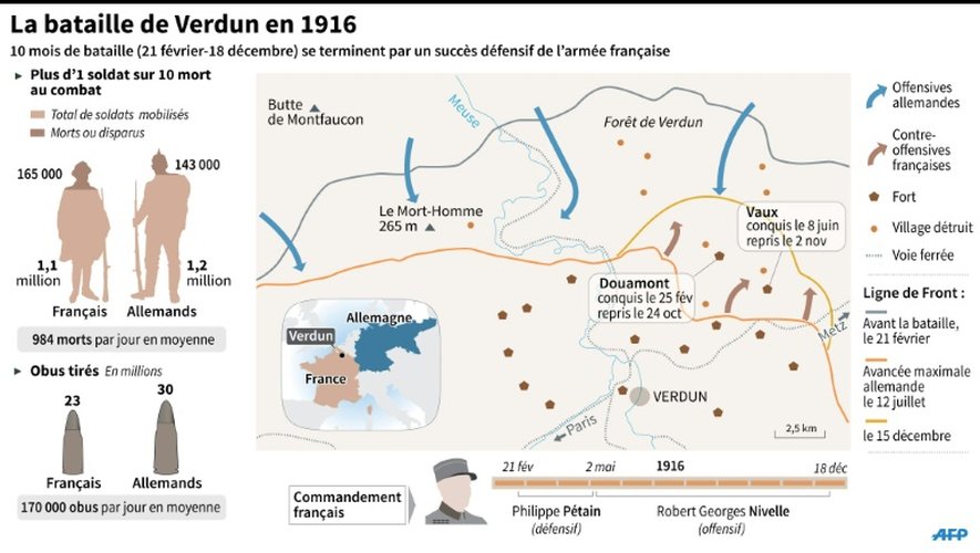 La bataille de Verdun en 1916