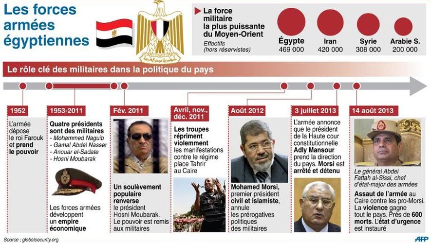 L'importance et le rôle des forces armées égyptiennes dans la vie politique depuis 1952