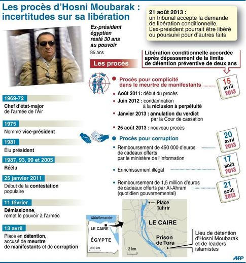 Les procès d'Hosni Moubarak : incertitudes sur sa libération