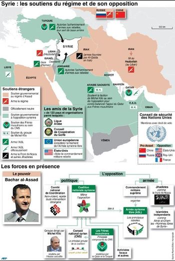 Syrie : les soutiens du régime et de son opposition