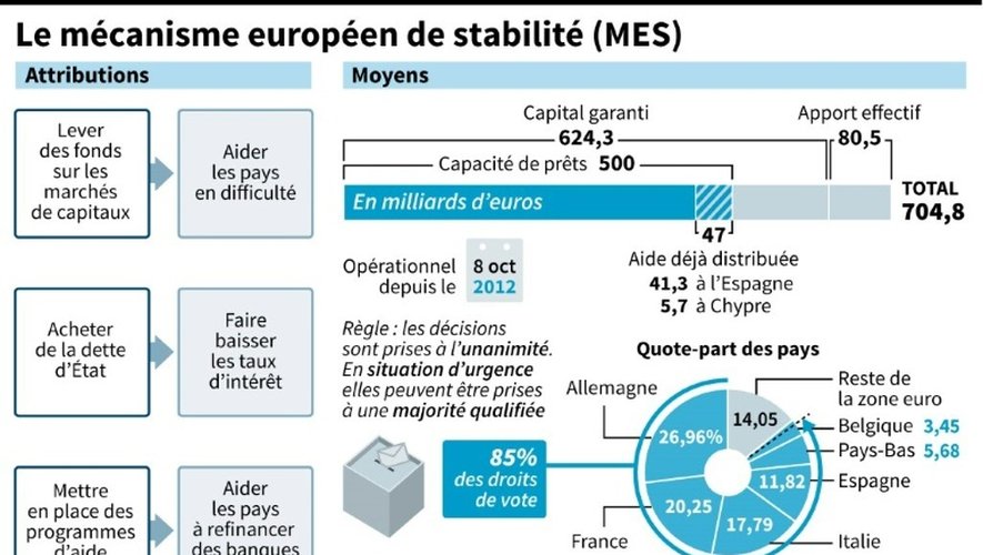 Schéma décrivant les attributions et les moyens du Mécanisme européen de stabilité (MES)