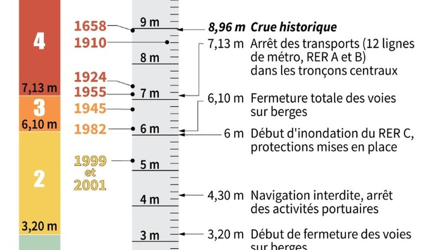 Niveaux d'alerte, échelle des crues de la Seine avec les principales crues et les conséquences liées aux niveaux d'alerte