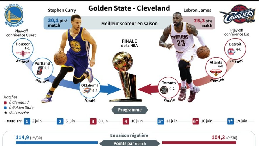 Finale NBA : Golden State-Cleveland
