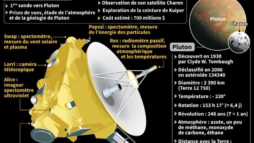 Schéma explicatif des caractéristiques de la sonde américaine "New Horizons" en vue de Pluton, de la situation et des caractéristiques de la planète dans le système solaire