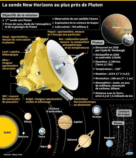 Schéma explicatif des caractéristiques de la sonde américaine "New Horizons" en vue de Pluton, de la situation et des caractéristiques de la planète dans le système solaire