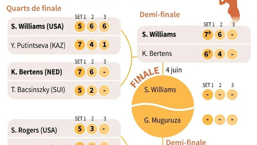 Roland-Garros, tableau féminin