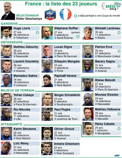 France : la liste des 23 joueurs