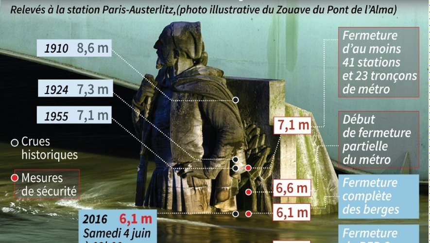 La Seine a atteint son pic à Paris