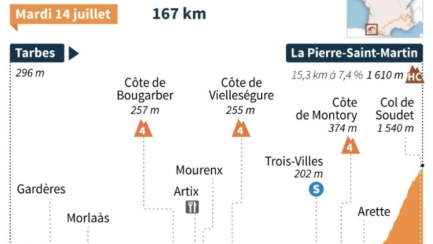 Tour de France 2015 : profil de la 10e étape
