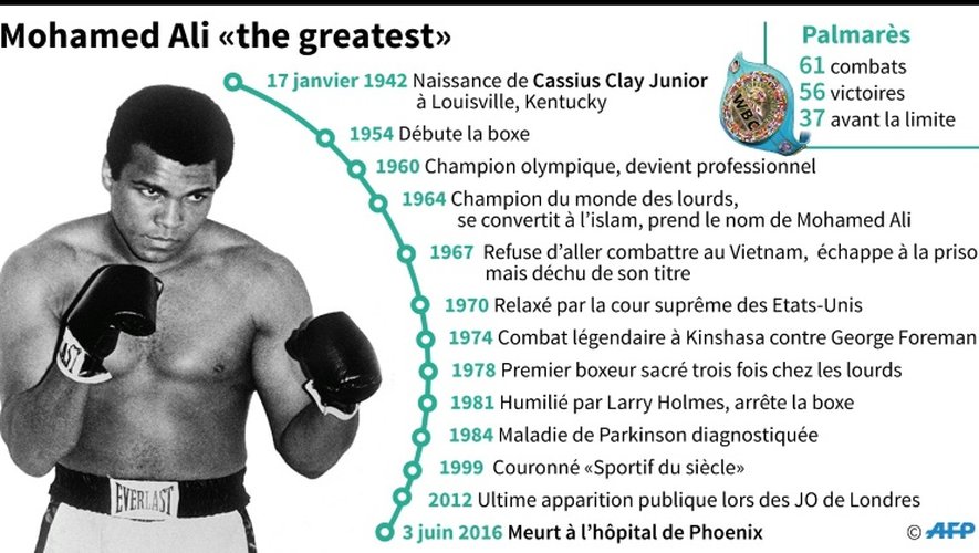 Mohammed Ali "the greatest"