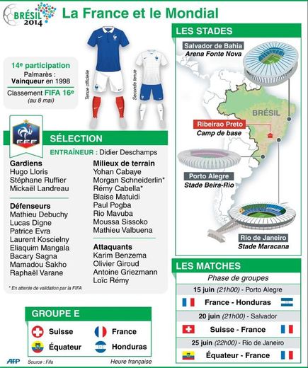 Mondial: l'équipe de France, son groupe, les stades et les matches de sa phase de groupe, ainsi que les horaires de ces matches.