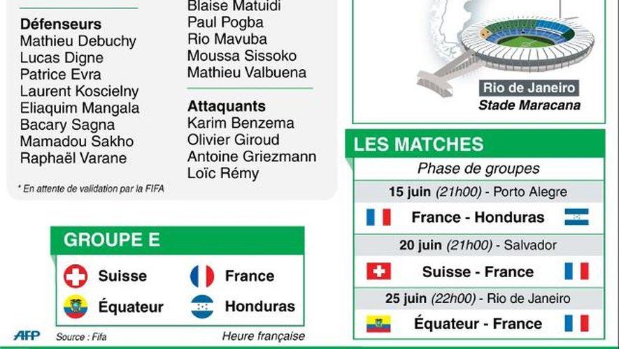 Mondial: l'équipe de France, son groupe, les stades et les matches de sa phase de groupe, ainsi que les horaires de ces matches.