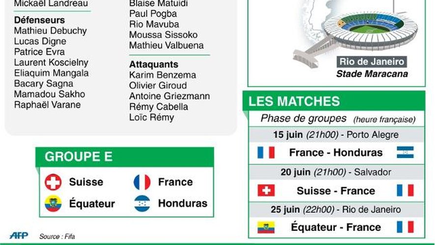 L'équipe de France: son groupe, les stades et les horaires de ses matches