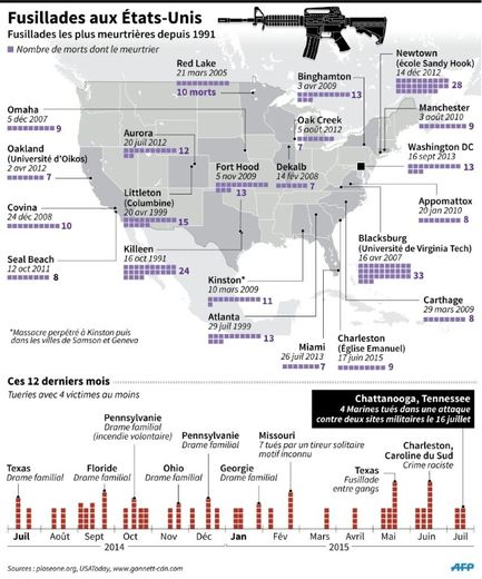 Carte de localisation des principales fusillades aux États-Unis depuis 1991 et chronologie des tueries les plus meurtrières depuis juillet 2014