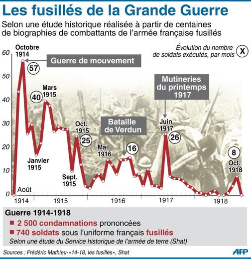 Evolution du nombre de soldats exécutés chaque mois par l'armée française durant la guerre de 1914-1918 selon une étude sur 668 biographies