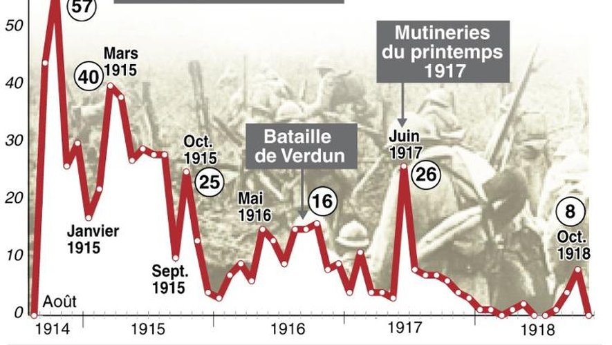 Evolution du nombre de soldats exécutés chaque mois par l'armée française durant la guerre de 1914-1918 selon une étude sur 668 biographies
