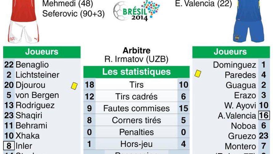 Statistisques du match Suisse-Equateur
