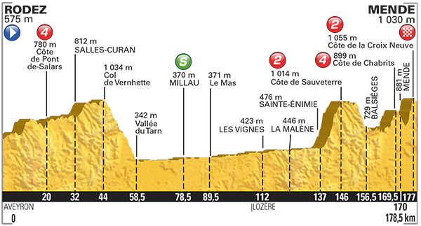 Le Tour quitte Rodez et l'Aveyron