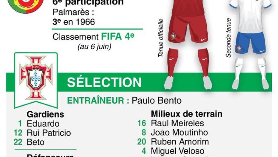 Infographie sur la présentation de l'équipe du Portugal, groupe G Mondial