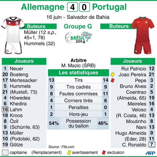Statistisques du match Allemagne-Portugal