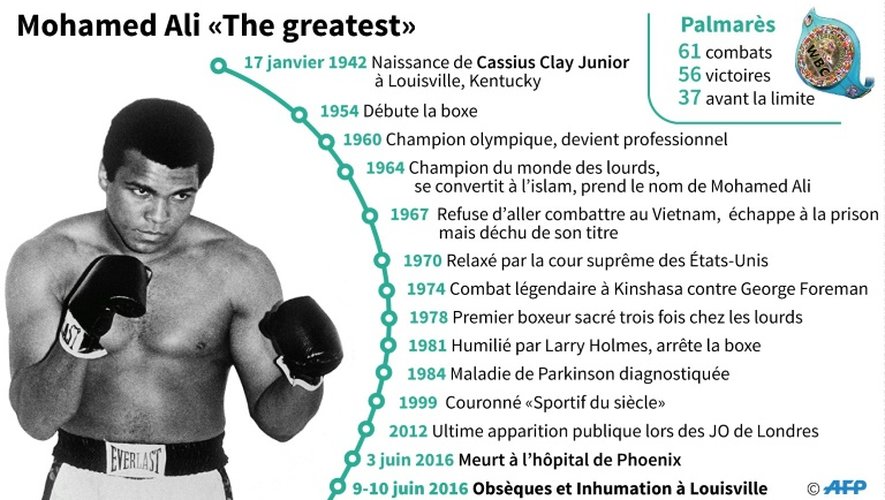 Mohammed Ali "The greatest"