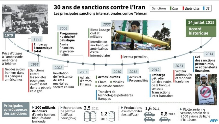 30 ans de sanctions contre l'Iran