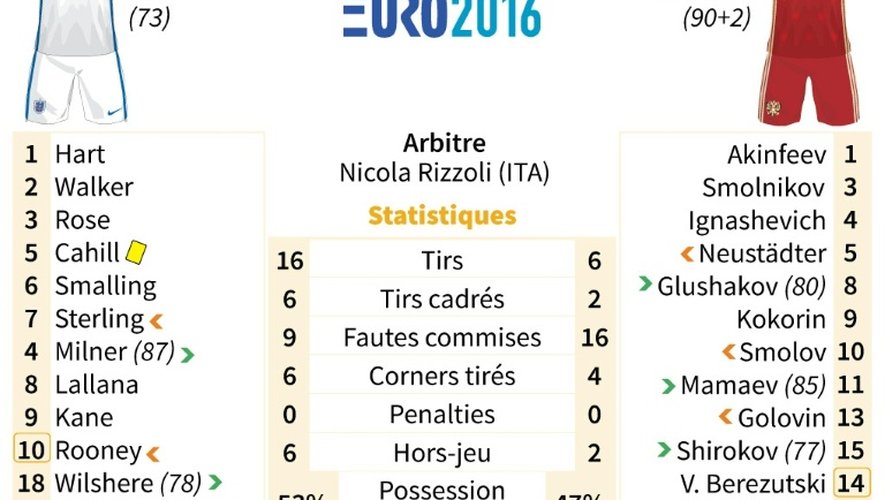 Euro-2016: statistiques d'Angleterre-Russie