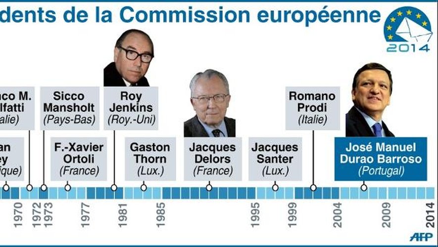 Carte de la chronologie des présidents de la Commission européenne depuis 1958
