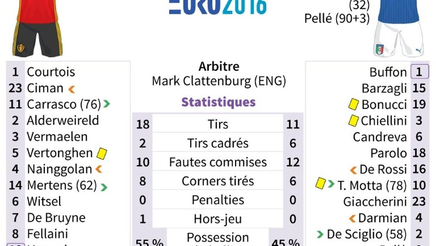 Euro-2016: statistiques de Belgique-Italie