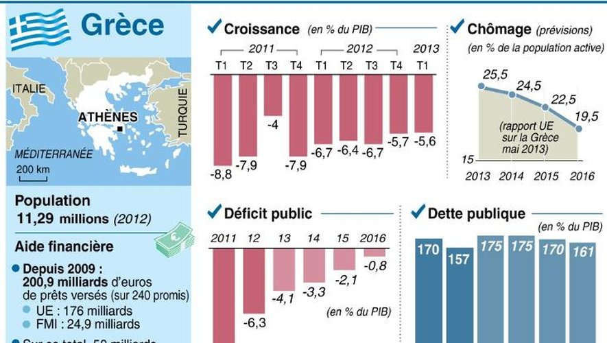 Infographie sur les données de l'économie grecque et la composition du parlement