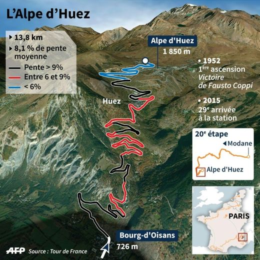 La montée de l'Alpe d'Huez en chiffres