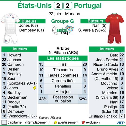 Statistiques du match États-Unis-Portugal