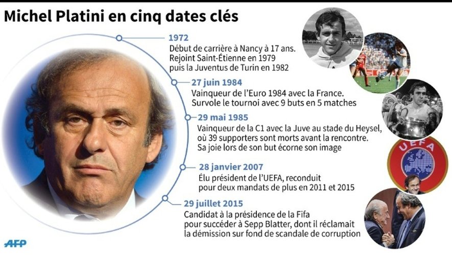 La carrière de joueur et de dirigeant de Michel Platini en cinq dates clés