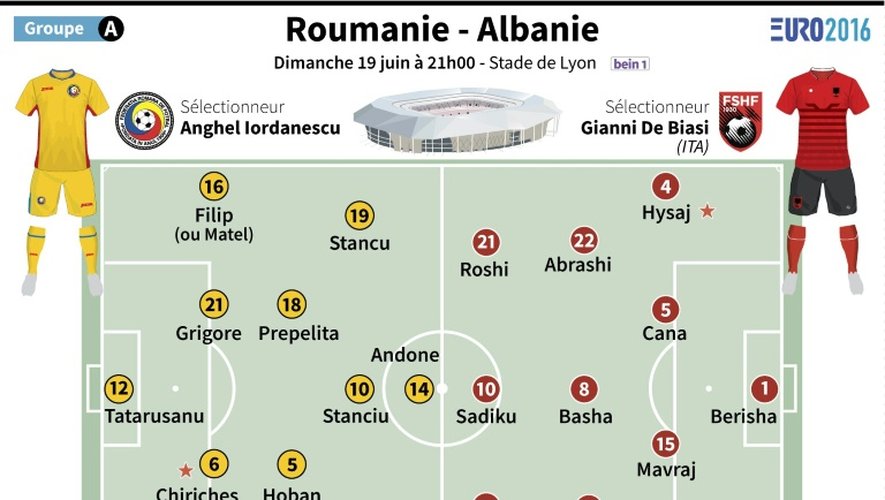 Euro 2016 : Roumanie vs Albanie