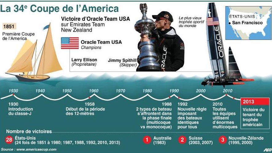Historique de la Coupe de l'America et victoire d'Oracle pour l'édition 2013