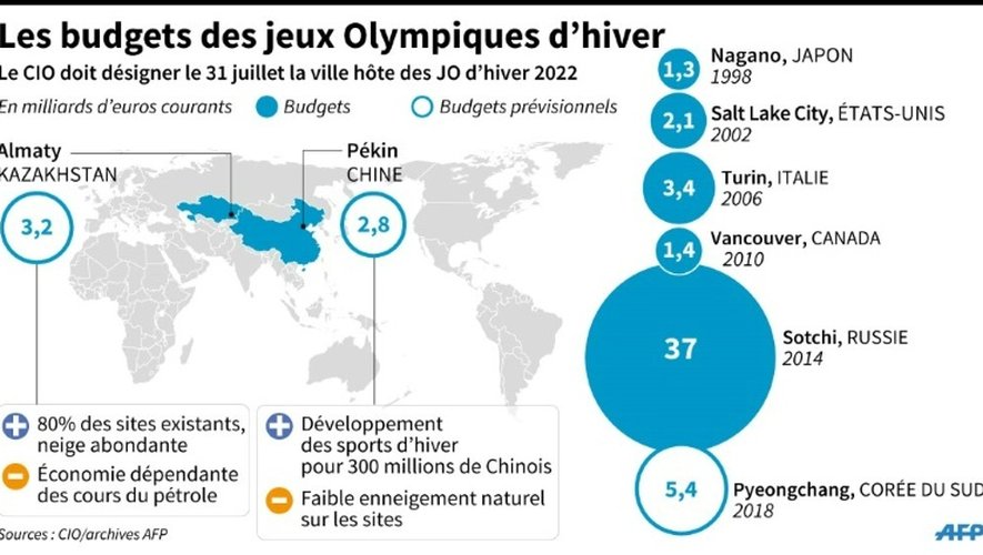 Carte présentant les bugdets des jeux Olympiques d'hiver