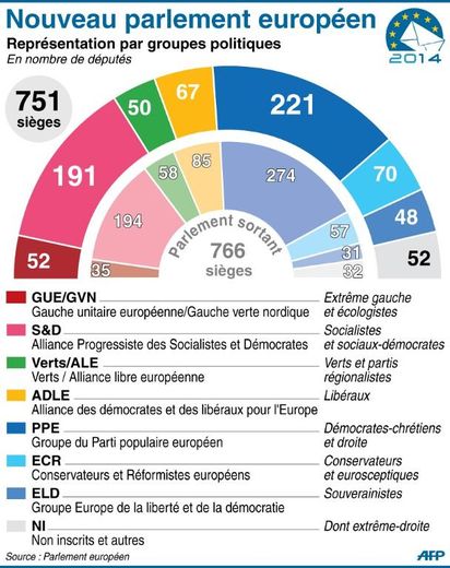 Composition du nouveau parlement européen de 2014 et de ses groupes parlementaires