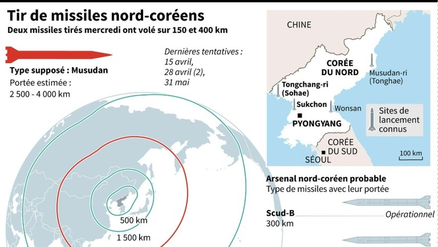 Tir de missiles nord-coréens